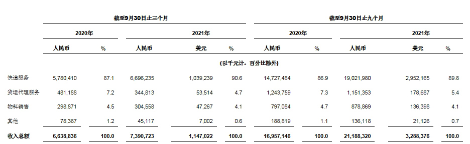 中通快递发布2021 年第三季度未经审计财务业绩