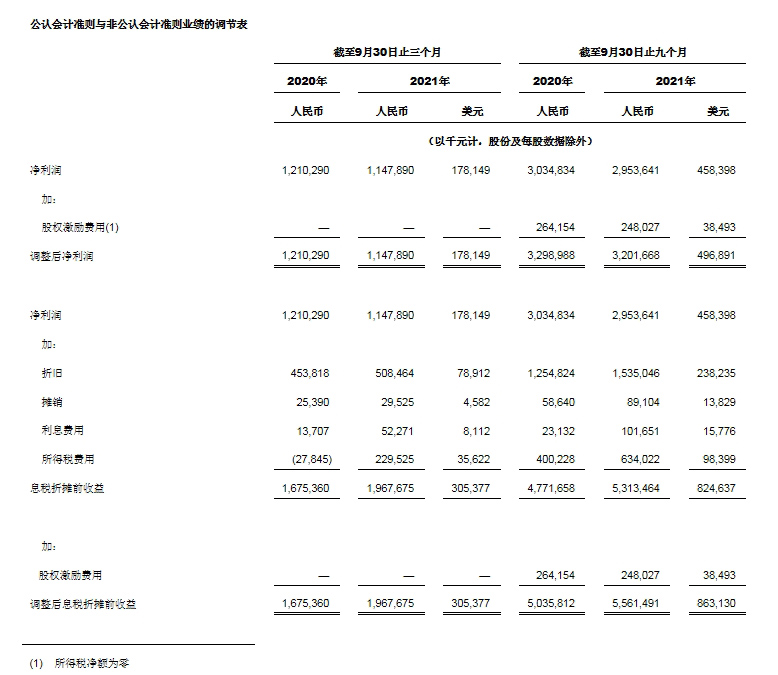 中通快递发布2021 年第三季度未经审计财务业绩