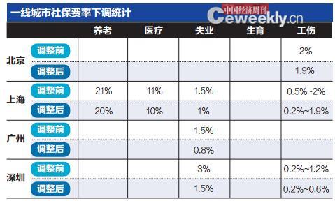 多地下調社保費率 小企業：不動養老醫保沒什麼用