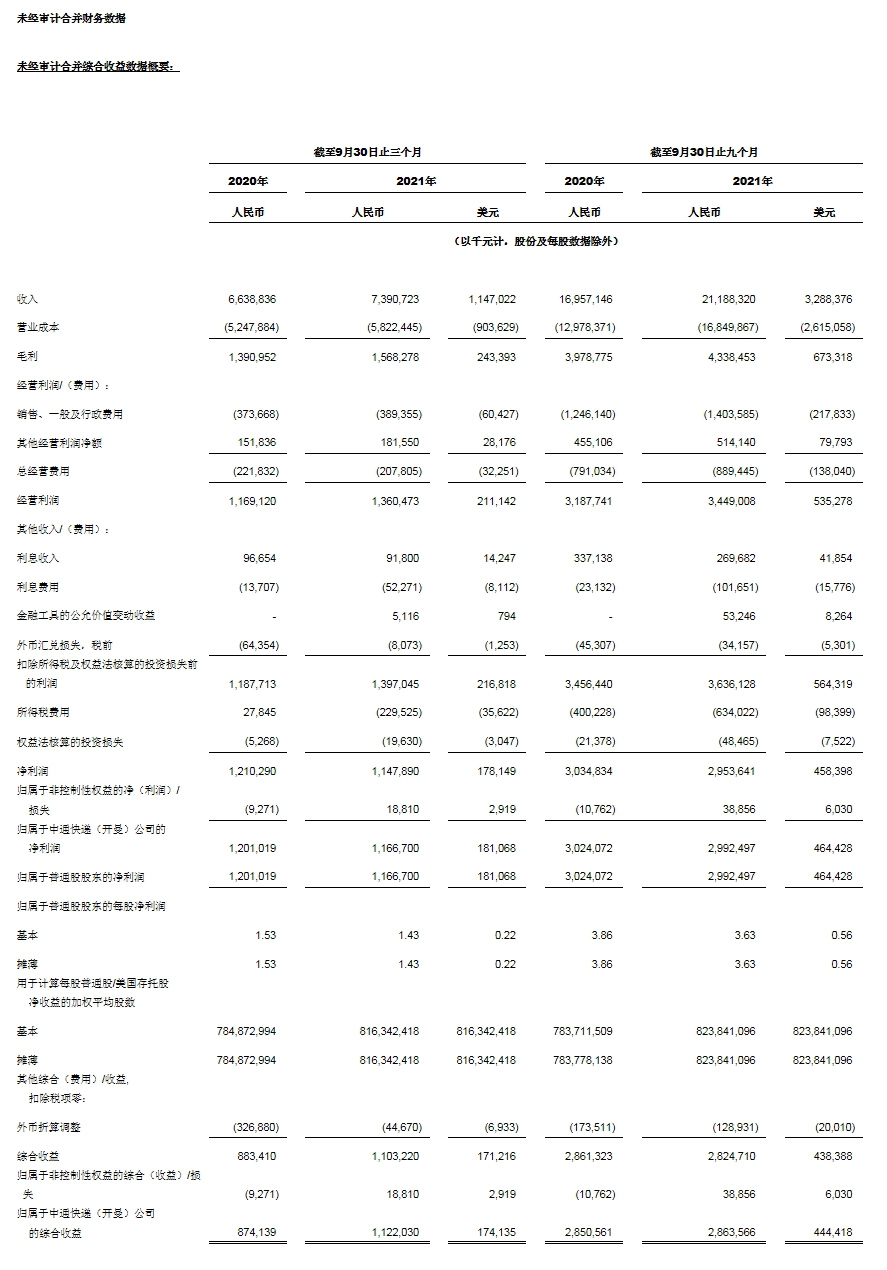 中通快递发布2021 年第三季度未经审计财务业绩