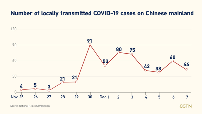 74, bagong kumpirmadong kaso ng COVID-19 sa Chinese mainland Disyembre 7: 44, domestikong kaso_fororder_20211208COVID1