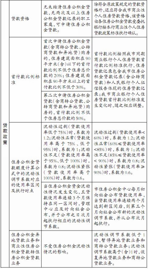 廈門市公積金將施行新規 調整部分提取貸款政策