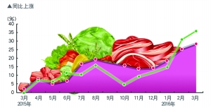 菜价大涨35.8%!菜肉拉动3月CPI上涨2.3%