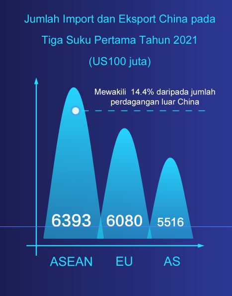 China, Rakan Perdagangan Terbesar ASEAN Selama 12 Tahun_fororder_333.JPG