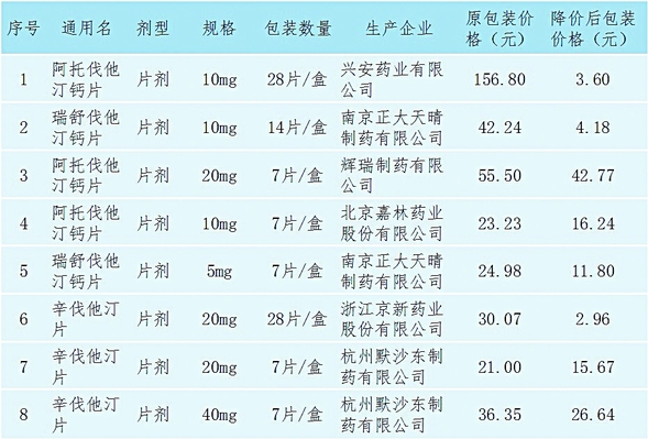 從5.6元/片降到0.13元/片 黑龍江省一批他汀類降脂藥大幅降價