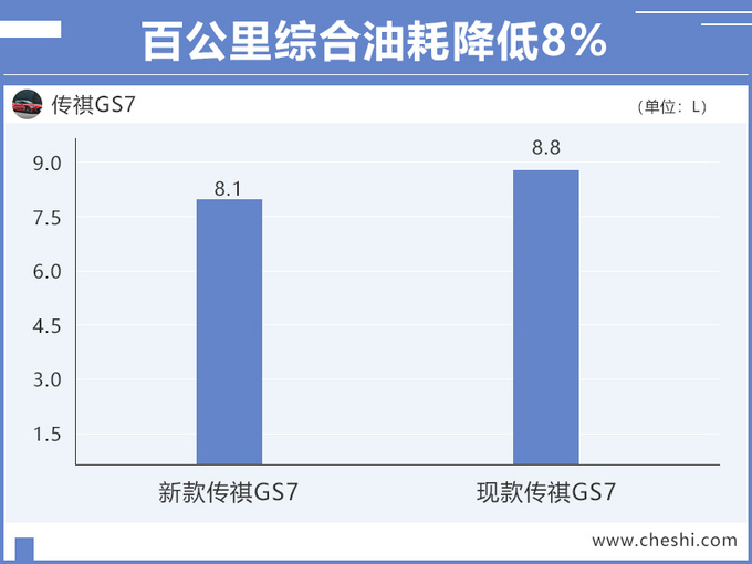 汽車頻道【7月1日】【首頁汽車資訊列表+要聞列表】傳祺“小GS8”將搭新2.0T引擎 比漢蘭達動力強