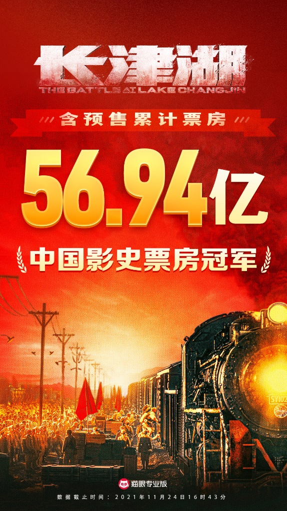 《长津湖》超越《战狼2》成中国影史票房榜第一