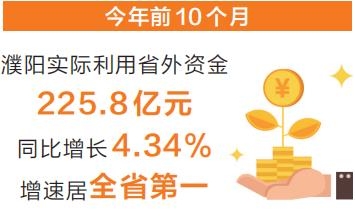 2021年前10个月 濮阳利用省外资金增速全省第一