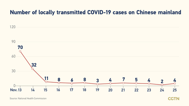 13 bagong kumpirmadong kaso ng COVID-19 sa Chinese mainland Nobyembre 25; 4 na domestikong kaso_fororder_20211126COVID1
