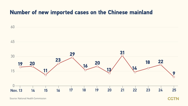 13 bagong kumpirmadong kaso ng COVID-19 sa Chinese mainland Nobyembre 25; 4 na domestikong kaso_fororder_20211126COVID2