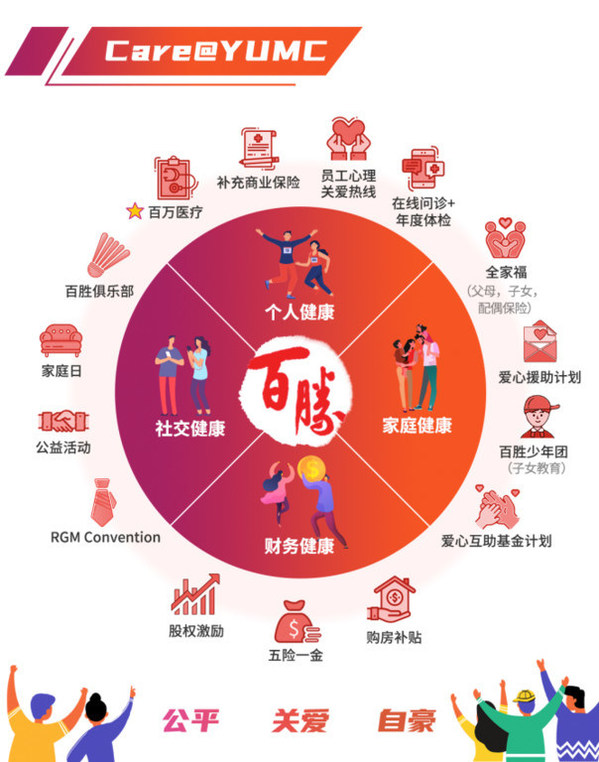 为员工遮风挡雨 百胜中国全面升级福利 新增餐厅经理百万医疗险