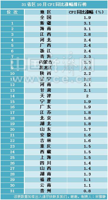 【今日焦点文字列表】【即时快讯】14省区10月CPI涨幅超全国水平 海南居首