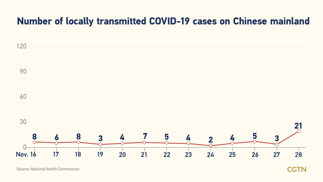 41 bagong kumpirmadong kaso ng COVID-19 sa Chinese mainland Nobyembre 28; 21 na domestikong kaso_fororder_20211129COVID1