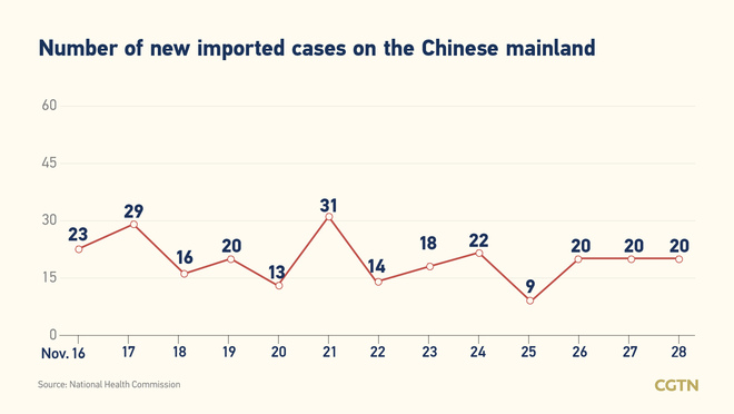 41 bagong kumpirmadong kaso ng COVID-19 sa Chinese mainland Nobyembre 28; 21 na domestikong kaso_fororder_20211129COVID2
