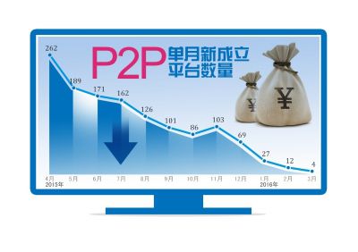 P2P運營平臺連續四月負增長 將成為行業新常態
