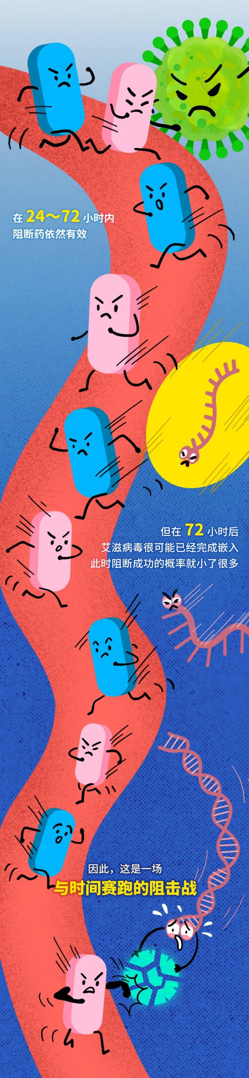 艾滋病毒入侵后，其实还有72小时自救