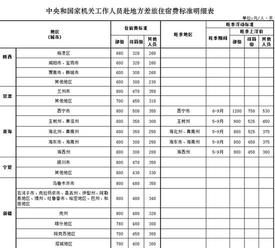 官方差旅費標準:部級出差北京每天限額1100元