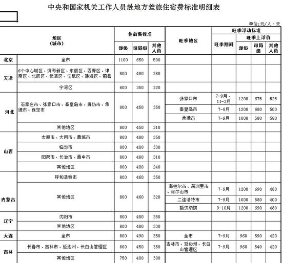 官方差旅費標準：部級出差北京每天限額1100元