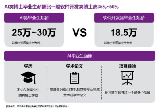 年薪50萬 企業(yè)砸錢哄搶 這個專業(yè)的應(yīng)屆生火了