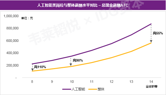 年薪50萬 企業砸錢哄搶 這個專業的應屆生火了