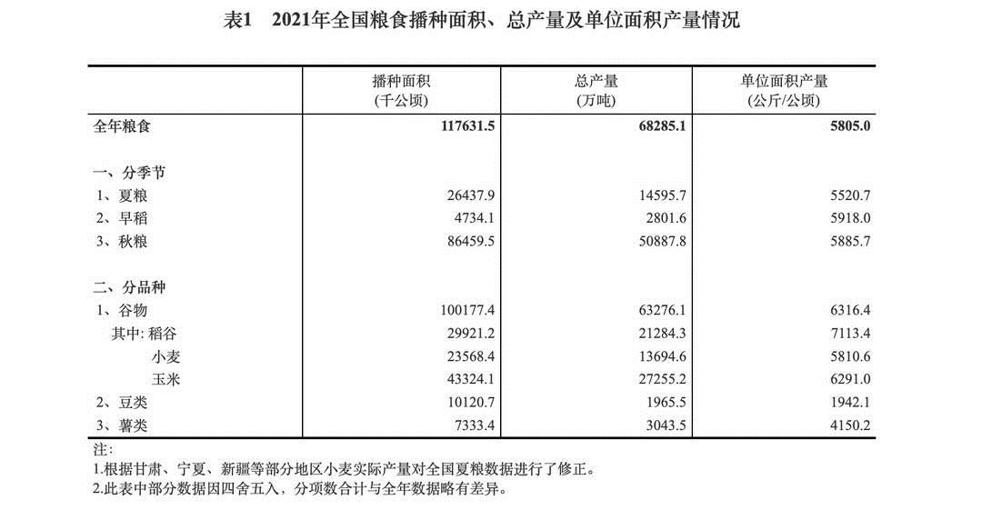 1573.54億斤！黑龍江糧食總産量創歷史最高紀錄！連續十一年位居全國首位！