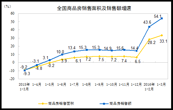 国家统计局：1至3月份全国房地产开发投资增速