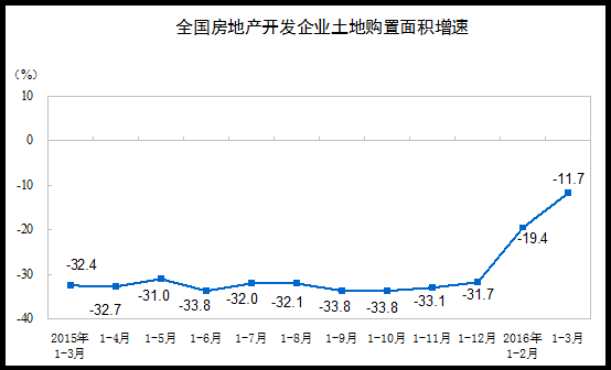 國家統計局：1至3月份全國房地産開發投資增速