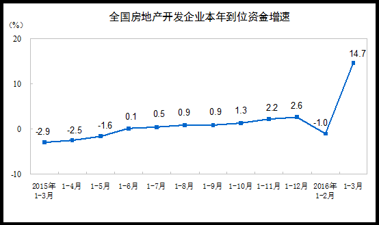 国家统计局：1至3月份全国房地产开发投资增速