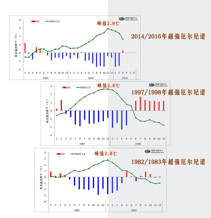 受厄尔尼诺影响 我国汛期雨带预测不确定性增强