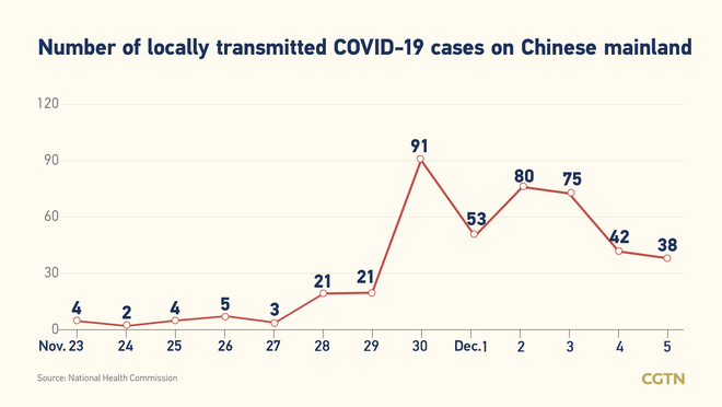 61, bagong kumpirmadong kaso ng COVID-19 sa Chinese mainland Disyembre 5: 38, domestikong kaso_fororder_20211206COVID2