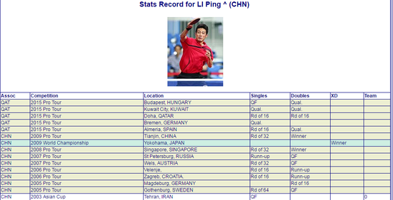 前国手李平获里约门票 将代表卡塔尔战奥运会