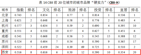 2021年中国城市品牌影响力排名发布 西安第12位 延安入围百强_fororder_图片2