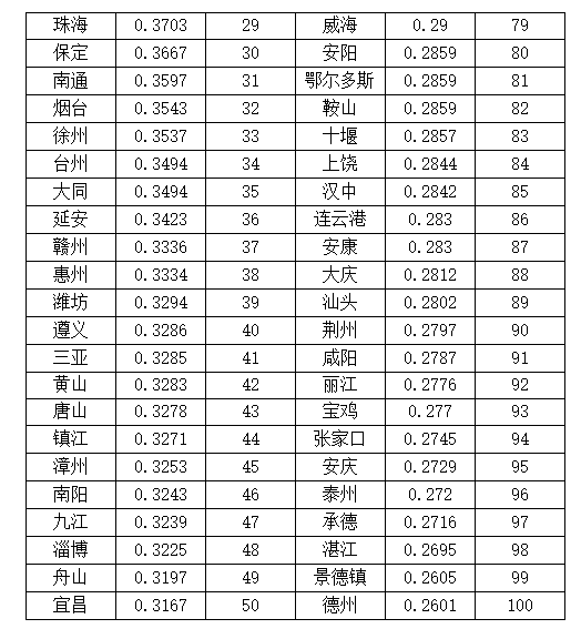 【A】2021中国城市品牌影响力报告发布 广西4市入围百强 南宁位列第40_fororder_微信图片_20211208173301