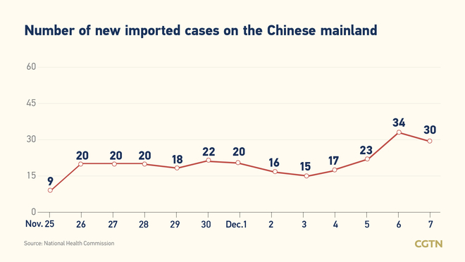 74, bagong kumpirmadong kaso ng COVID-19 sa Chinese mainland Disyembre 7: 44, domestikong kaso_fororder_20211208COVID2
