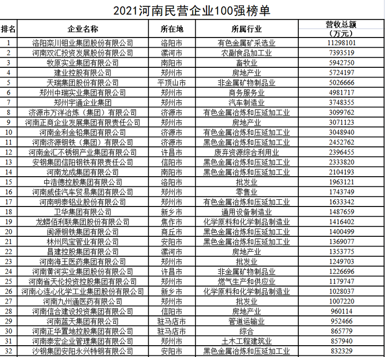 2021河南民營企業100強出爐 首次出現千億級企業_fororder_WechatIMG82