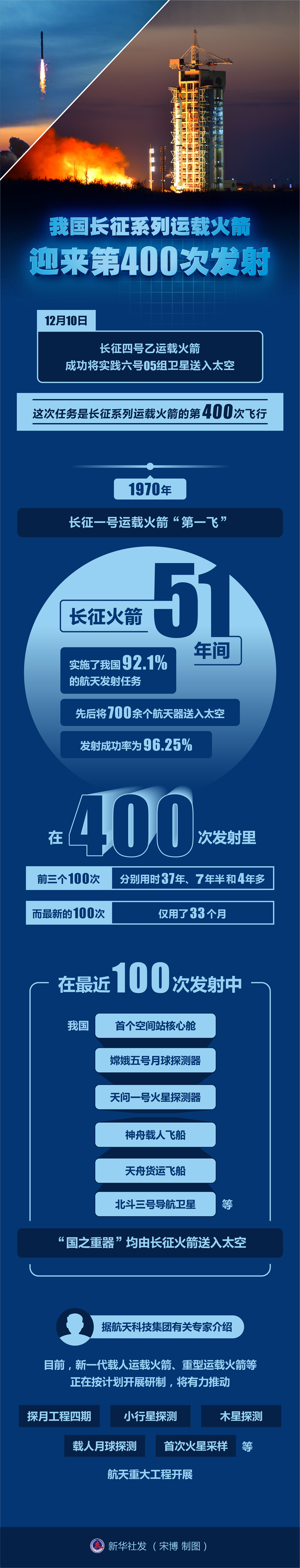 從第1次到第400次，中國(guó)航天邁向更廣闊的星辰大海