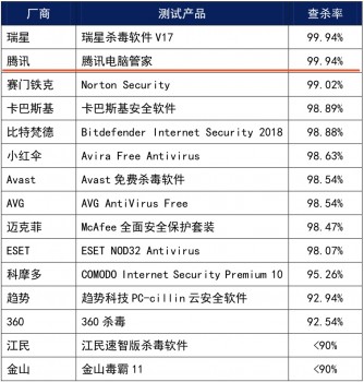 TAV杀毒引擎再发力 腾讯电脑管家获赛可达9月横评第一 TAV杀毒引擎再发力 腾讯电脑管家获赛可达9月横评第一