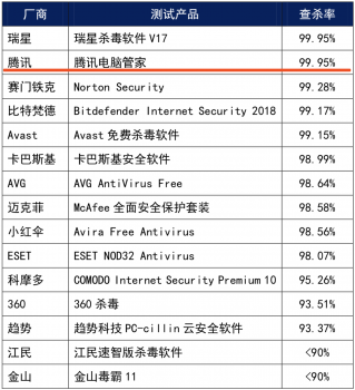 TAV杀毒引擎再发力 腾讯电脑管家获赛可达9月横评第一 TAV杀毒引擎再发力 腾讯电脑管家获赛可达9月横评第一