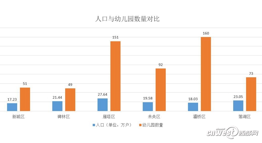 【今日看点 加摘要】秦知道|西安1400多所幼儿园 还入园难?