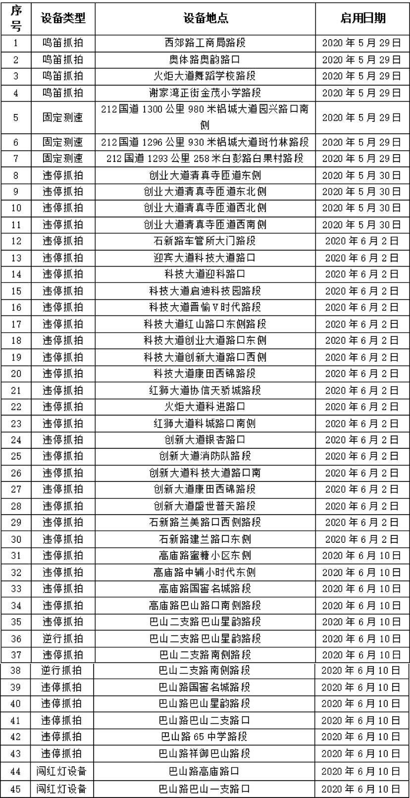 【B】重慶九龍坡區新增45處交通違法電子抓拍設備