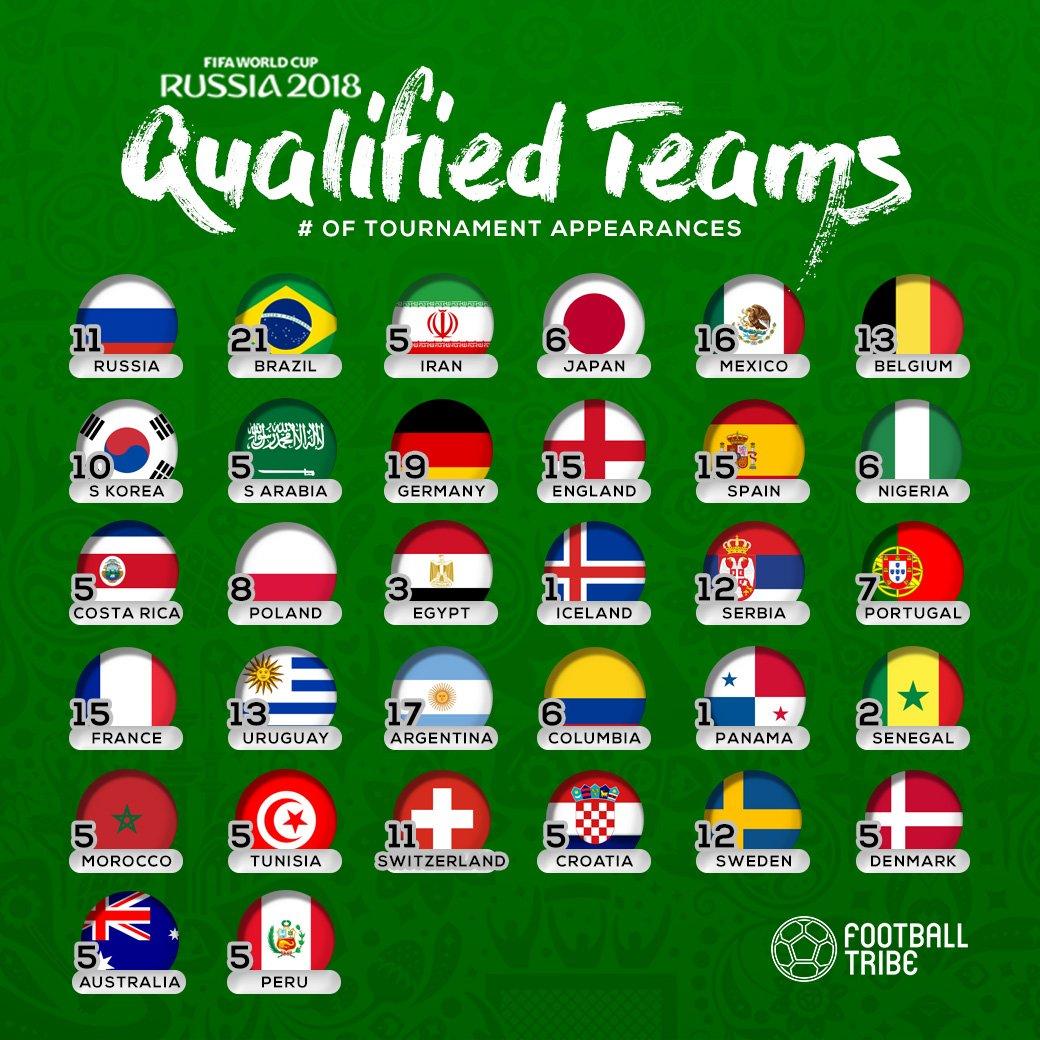 惨烈世界杯!前32位国家有10队被淘汰 7队在欧洲