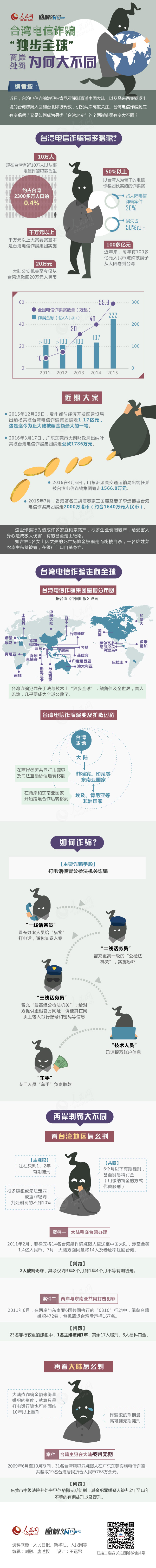 臺(tái)灣電信詐騙"獨(dú)步全球" 兩岸處罰為何大不同