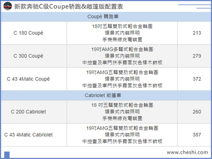 汽車頻道【7月4日】【首頁汽車資訊列表+要聞列表】新款奔馳C級配置曝光！內飾更豪華/配置全面提升