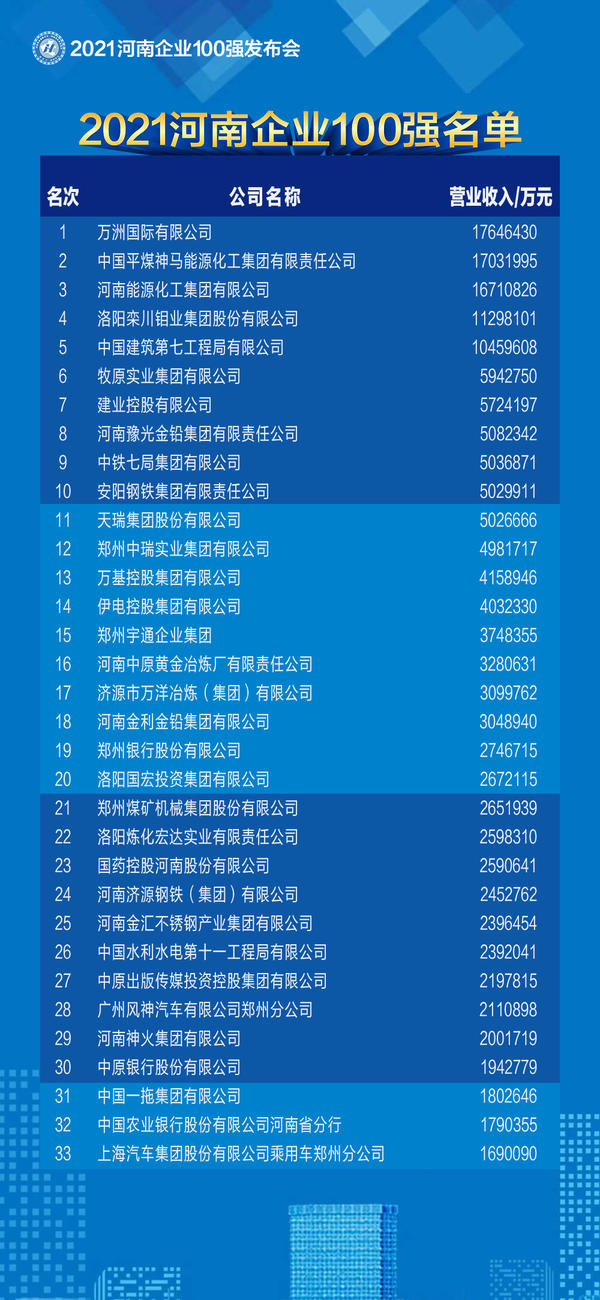 2021河南企业100强名单发布 百亿级企业突破50家