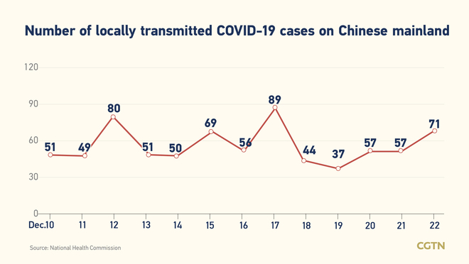 100, bagong kumpirmadong kaso ng COVID-19 sa Chinese mainland: 71, domestiko_fororder_0301COVID