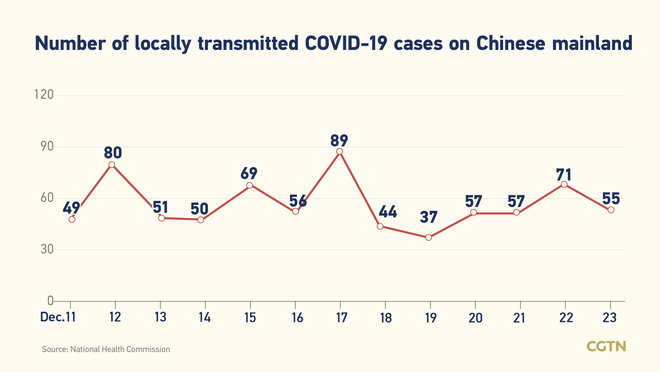 87 bagong kumpirmadong kaso ng COVID-19 sa Chinese mainland; 55 domestikong kaso_fororder_20211224COVID2