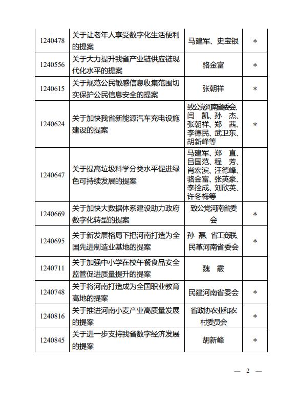 33件提案被评为河南省政协2021年好提案