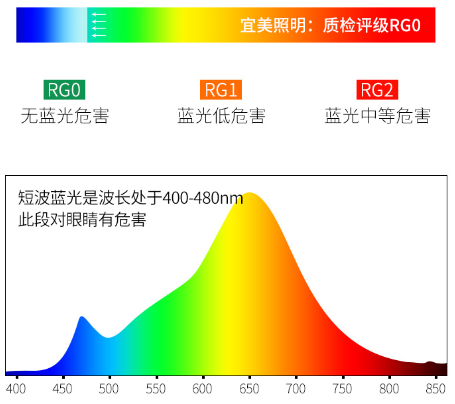 你家的吸顶灯真的健康吗？宜美照明四个标准教你验证！