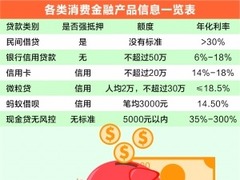 螞蟻金服邵文瀾:消費金融高利率覆蓋高風險不可行