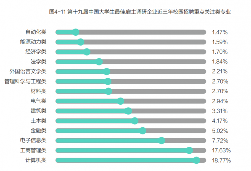 58同城聚焦中国大学生雇主偏好：“北上广深”系首选就业城市 生物医药行业成就业“新宠”